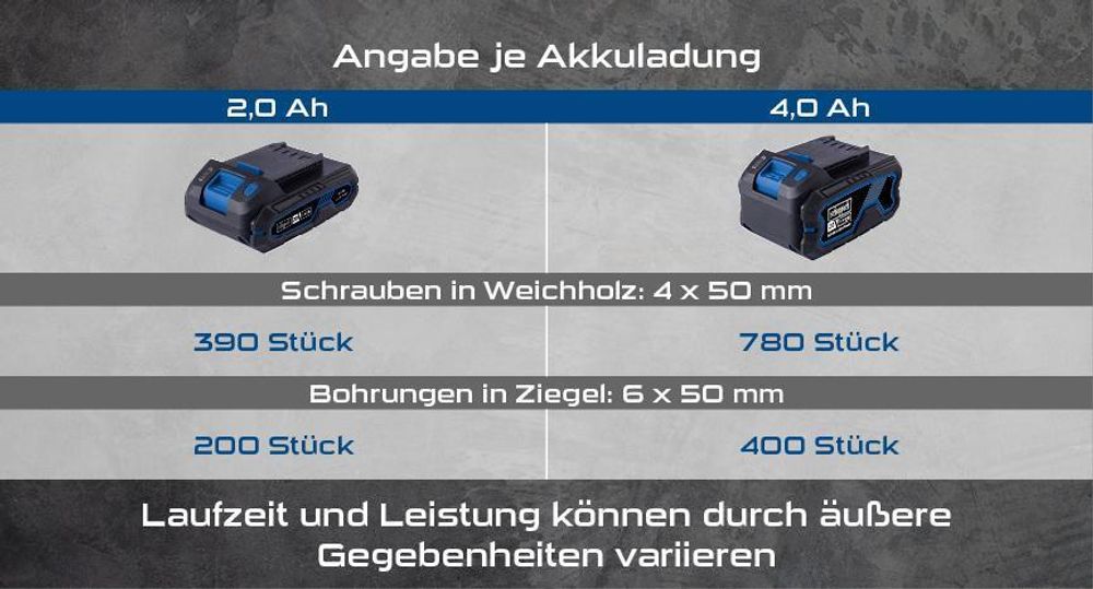 Das Bild zeigt die verschiedenen Akkus mit ihrer Laufleistung.