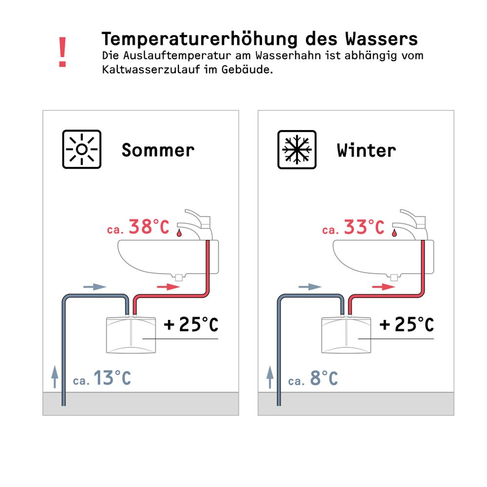 Wie warm wird das Wasser?