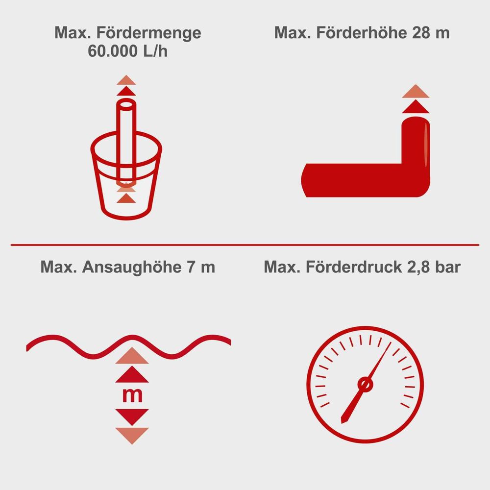 Das Bild zeigt die Keyfacts der Pumpe PWP60.