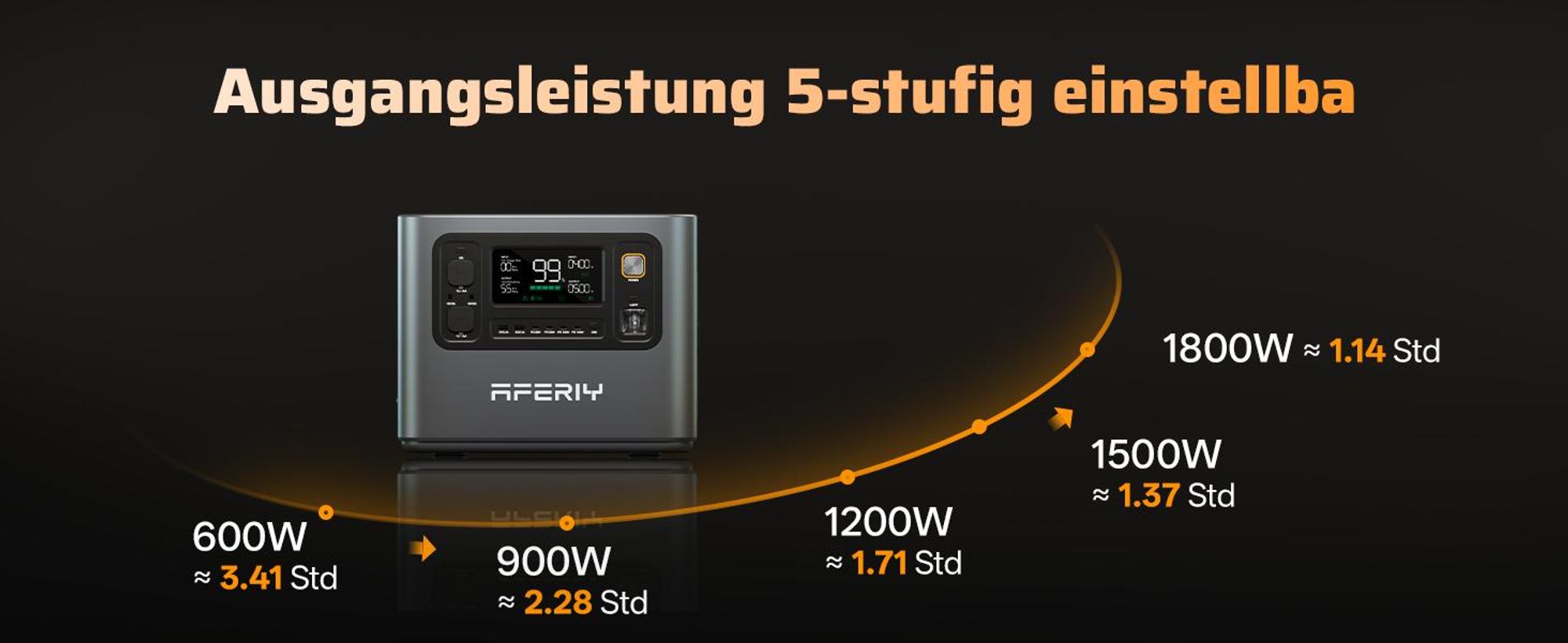 AFERIY P300 3000 W 2048 Wh Powerstation, 1200 W Solar, 1,5 h Schnellladung, erweiterbar auf 10,24 kWh, 220–240 V, für Camping und Zuhause