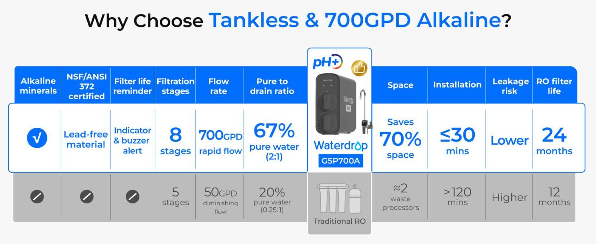 Waterdrop G5P700A Alkalischer Mineral-pH+ Umkehrosmose-Wasserfilter, 700G Umkehrosmosesystem, 8-Stufige RO-Wasserfiltersystem, 2:1 Pure to Drain