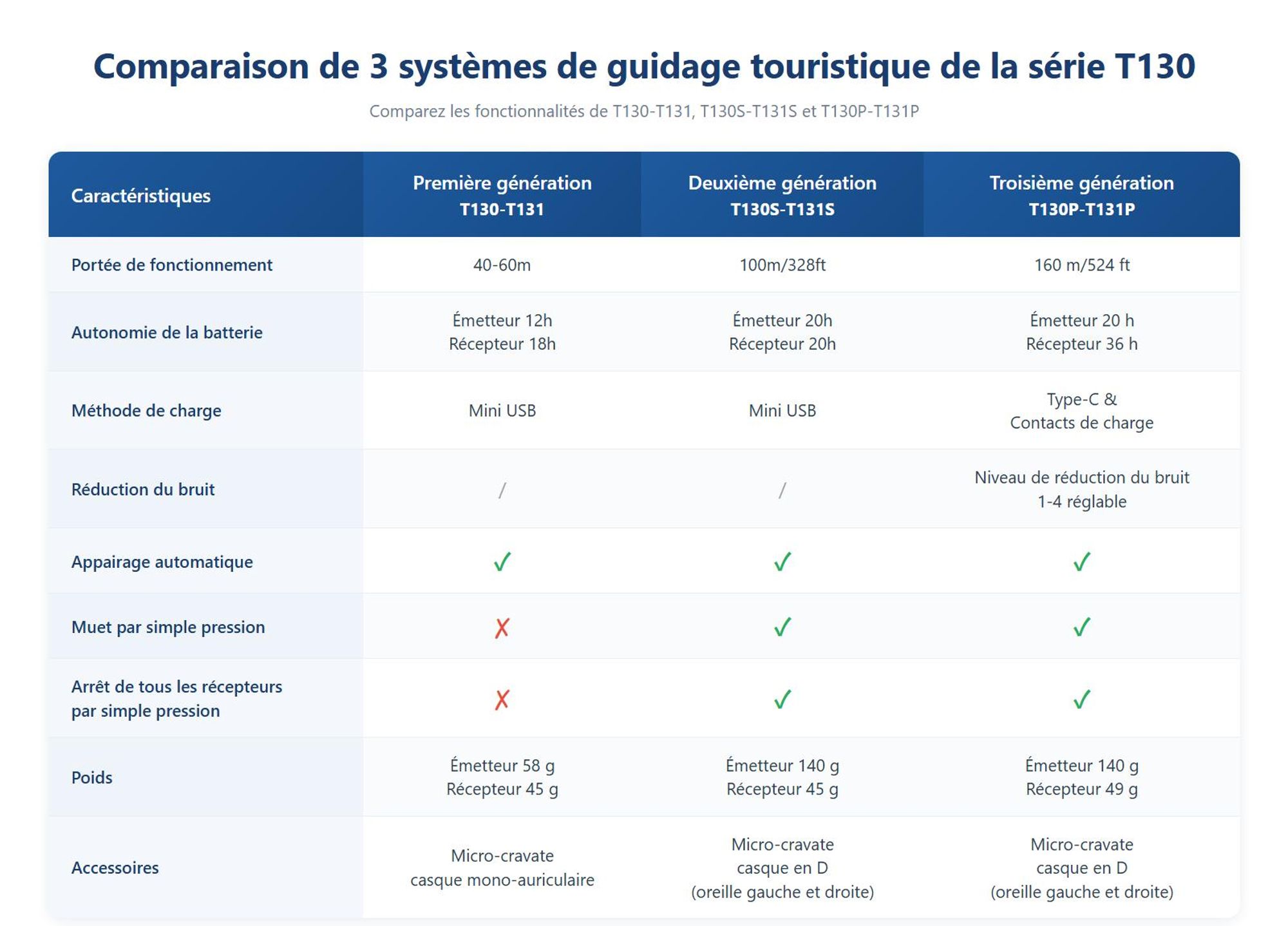 Système de visite guidée Retekess T130S, 49 canaux, portée de 100 m, écouteurs D, avec boîtier de recharge à 64 emplacements pour le tourisme, la formation (60 récepteurs), talkie-walkie
