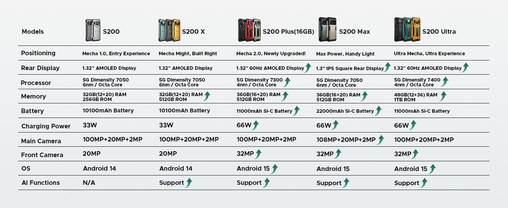 DOOGEE S200 Ultra Rugged Smartphone Handy, 5G, IP68/IP69K, 6,72" 120Hz, 1,32" AMOLED, 11000mAh, 66W, 48GB+1TB, 100MP, NFC, Fingerabdruck, ohne Vertrag