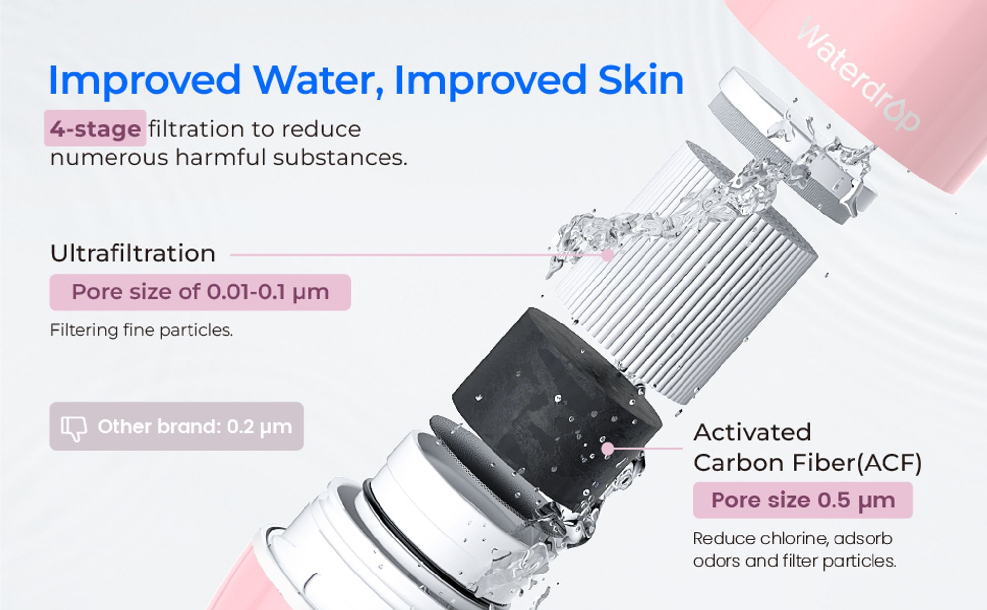 Waterdrop Ultrafiltrationssystem zur Hautpflege, Wasserfilter für den Wasserhahn,WD-FC-02, Passt auf Standardhähne, Rosa (1 Filter)