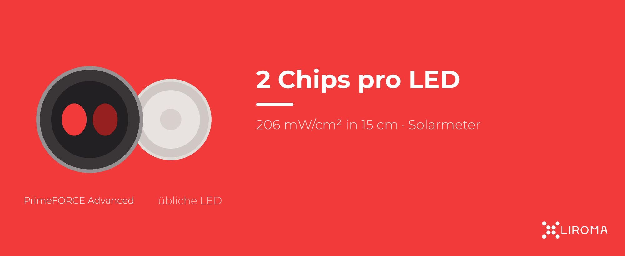 Dual-Chip-LED der PrimeFORCE Advanced neben einer üblichen LED, 206 mW/cm² in 15 cm Abstand