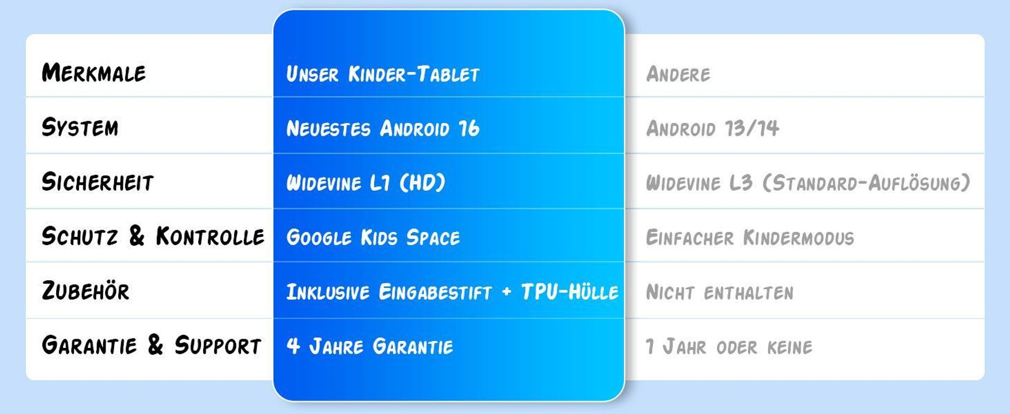 Tabwee K10 Kids 10.1" Rosa Tablet, Google Kids Space, 4GB RAM+64GB ROM, Android 15 WiFi Tablet für Kind mit Kindgerechte Hülle und Stift, 5000mAh