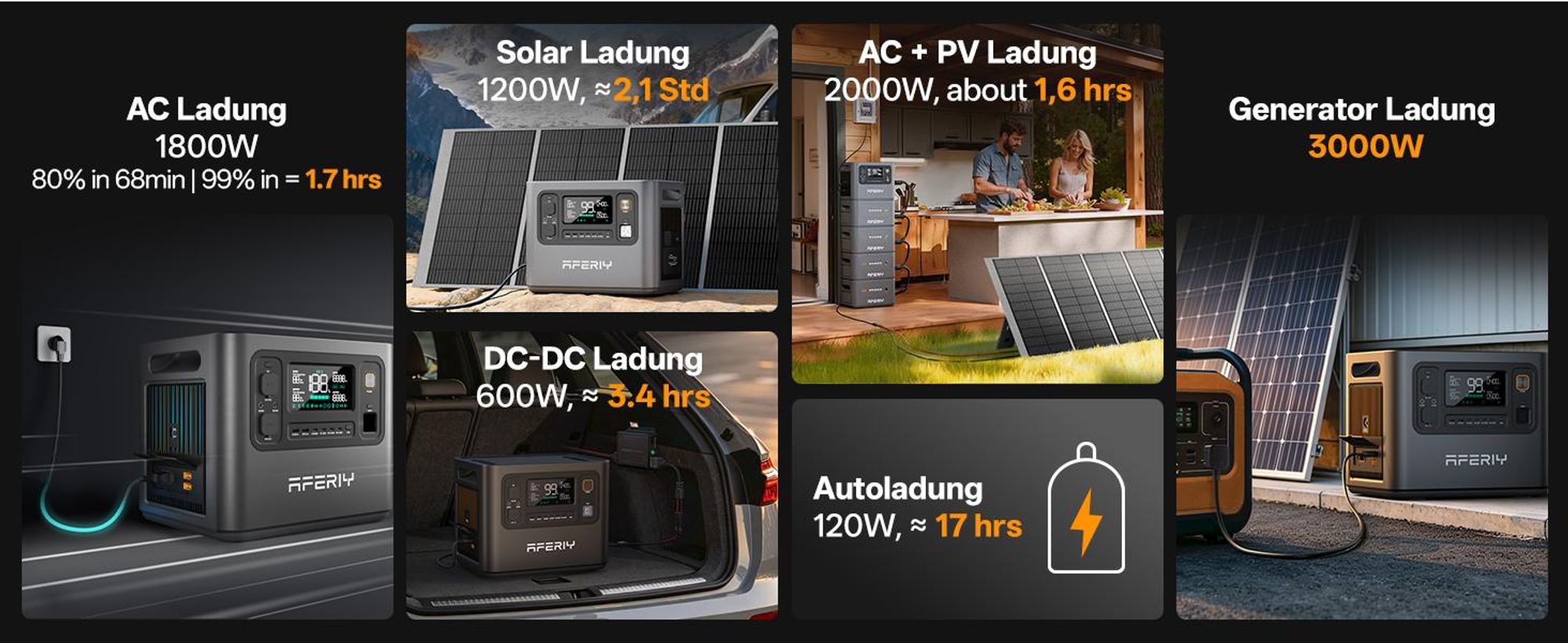 AFERIY P300 3000 W 2048 Wh Powerstation, 1200 W Solar, 1,5 h Schnellladung, erweiterbar auf 10,24 kWh, 220–240 V, für Camping und Zuhause