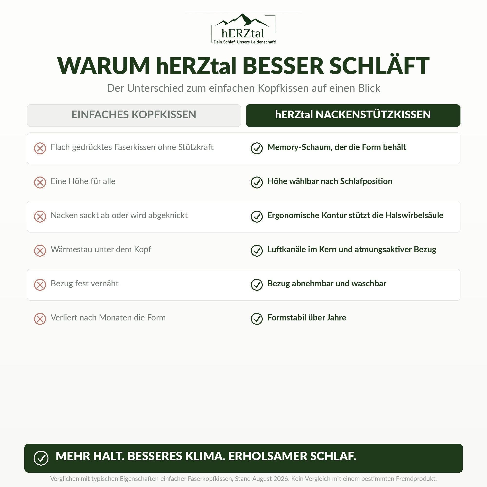 hERZtal orthopädisches Nackenstützkissen 11 cm 40x80 cm – vergleich