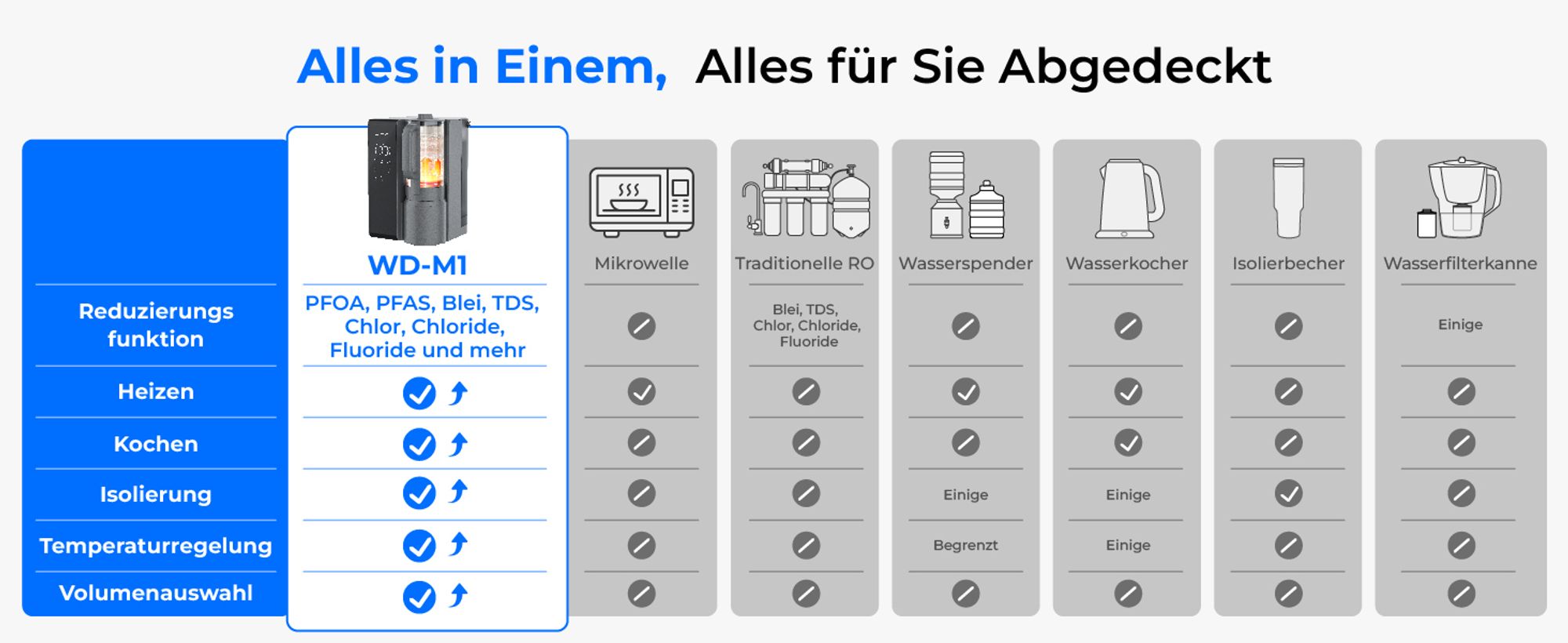 Waterdrop WD-M1 Heißwasser Umkehrosmose Tischwasserfiltersystem, 7 Temperaturoptionen, 6-stufige Reinigung, 3:1 Rein zum Abfluss, ohne Installation