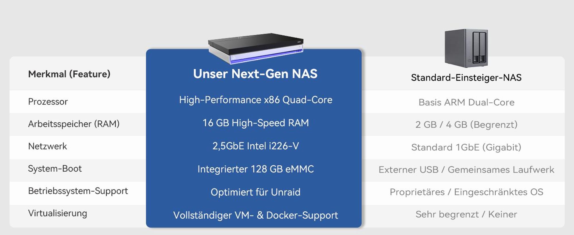 LincStation N1 6-Bay NAS, Intel N5105, 16 GB RAM, 4x M.2 NVMe, 2,5 GbE, Unraid