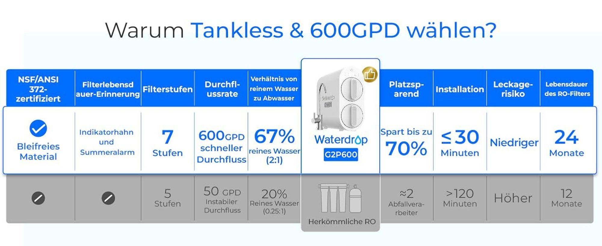 Waterdrop G2P600 Umkehrosmose-Wasserfiltersystem, 8000 Liter, 2:1 Reinwasser, Tanklos, Entkalkungsanlage RO System unter der Spüle