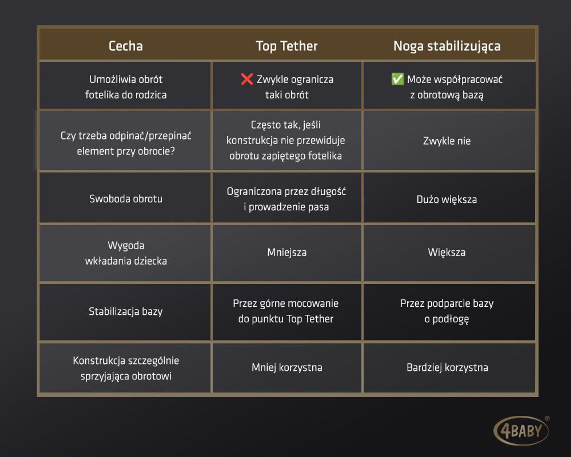 4Baby | Fotelik samochodowy dla dziecka – obrotowy 360° – z ISOFIX, I-SIZE, 40–150 cm, dodatkowa ochrona boczna, montowany przodem i tyłem do kierunku