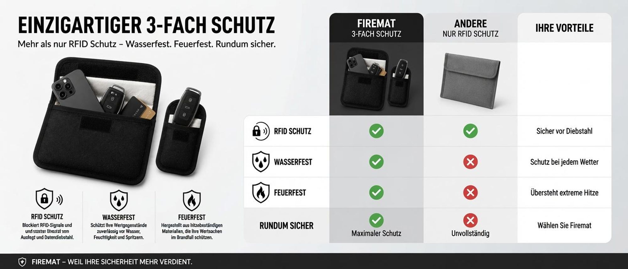Einzigartiger 3-Fach Schutz. Wasserfest, feuerfest und RFID Schutz in einem. Maximaler Schutz