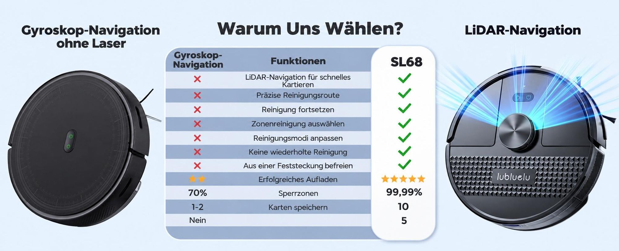 Lubluelu SL68 Saugroboter mit Wischfunktion 3in1, 4500Pa, LiDAR-Lasernavigation, Teppich-Boost, App, 55dB, Intelligente Routenplanung 120MIn