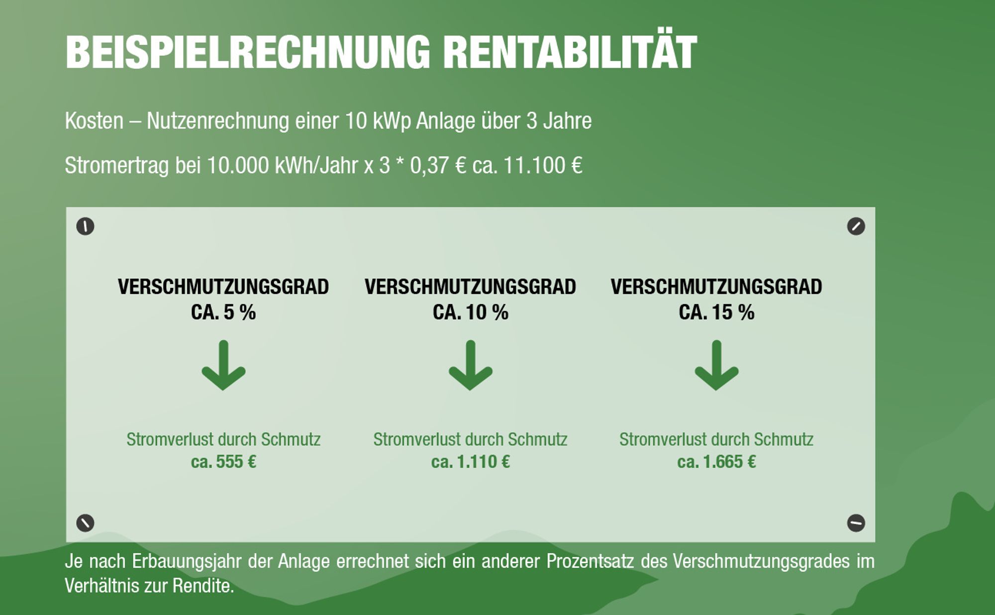 Solaranlagenreiniger Rentabilität