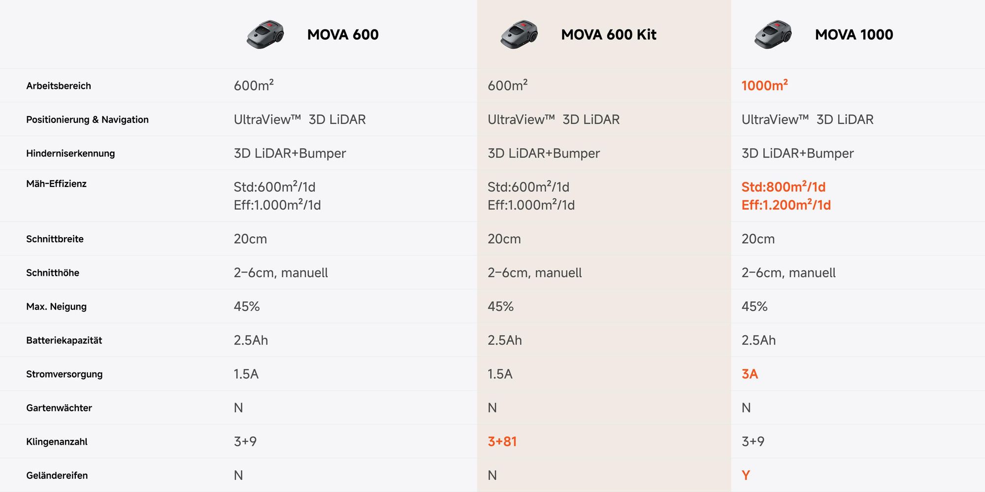 MOVA 600 Kit Kabelloser Mähroboter mit UltraView™ 3D LiDAR, 81 Ersatzklingen, Automatische Navigation, bis 600 m² Rasenfläche