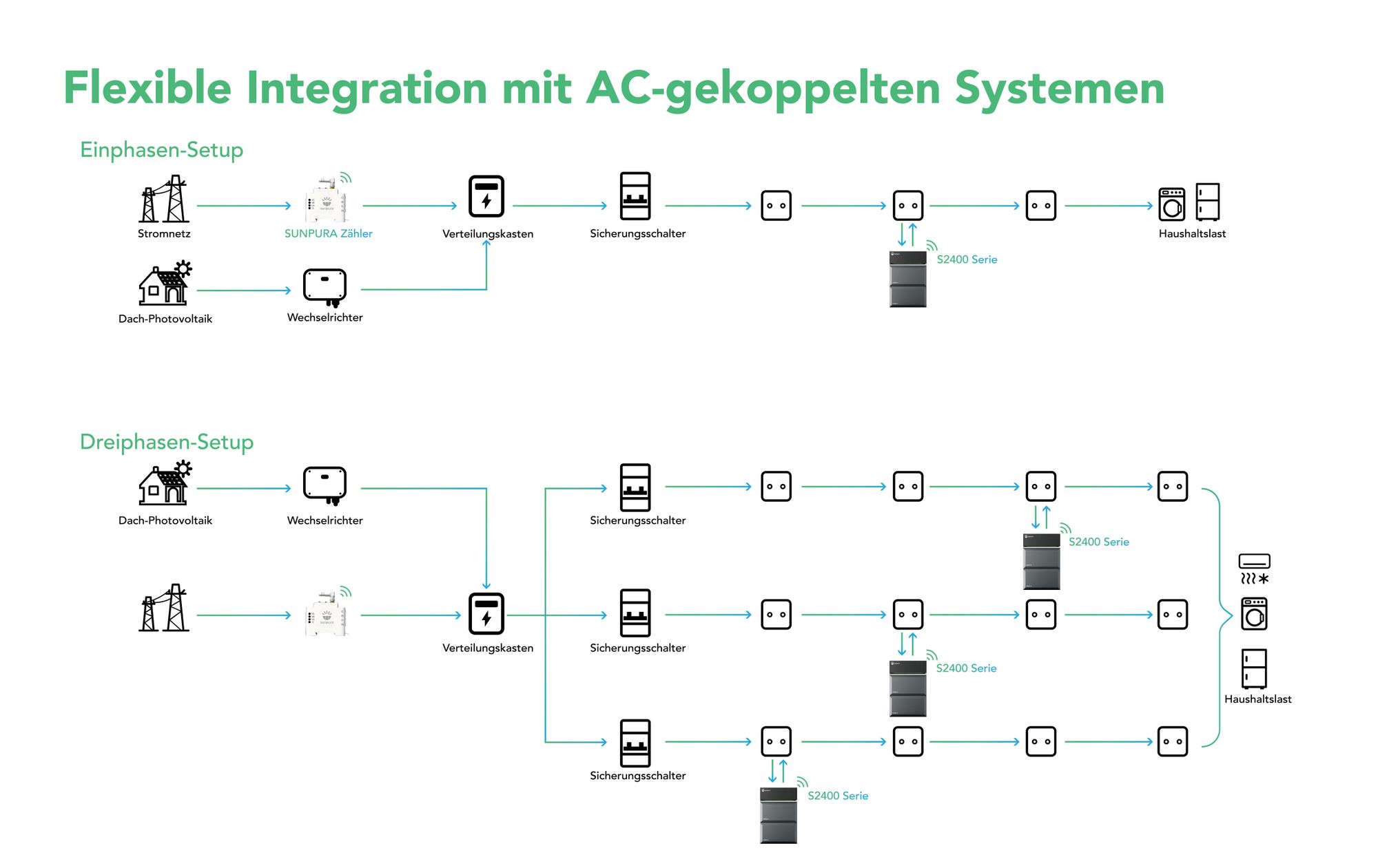 Akumulator do elektrowni balkonowej Powerness, akumulator Sunpura B2400 do systemu magazynowania energii S2400 o pojemności 2,4 kWh (z możliwością rozbudowy do 9,6 kWh), (0% VAT)