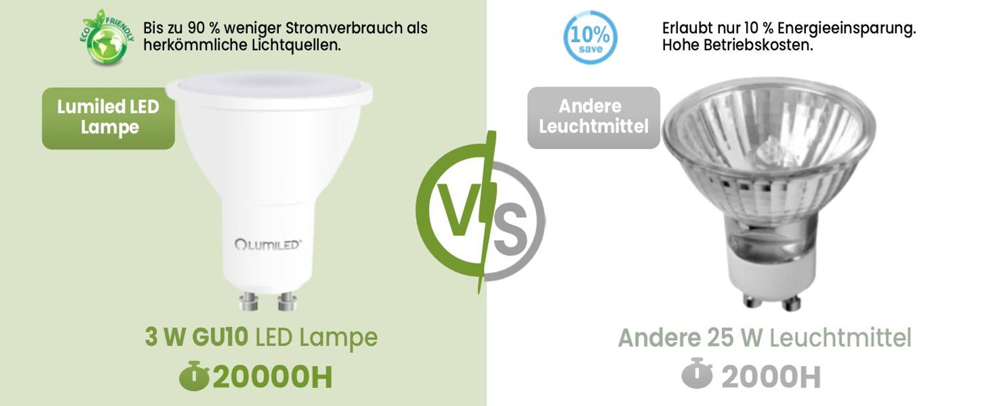 LUMILED GU10 LED Lampe 10W ersetzt 90W 1000lm 3000K Warmweiß Strahler 120° Nicht Dimmbar 10er Pack Energiespar Leuchtmittel Reflektor Spot Reflektorlampen 10 Stück Lampen