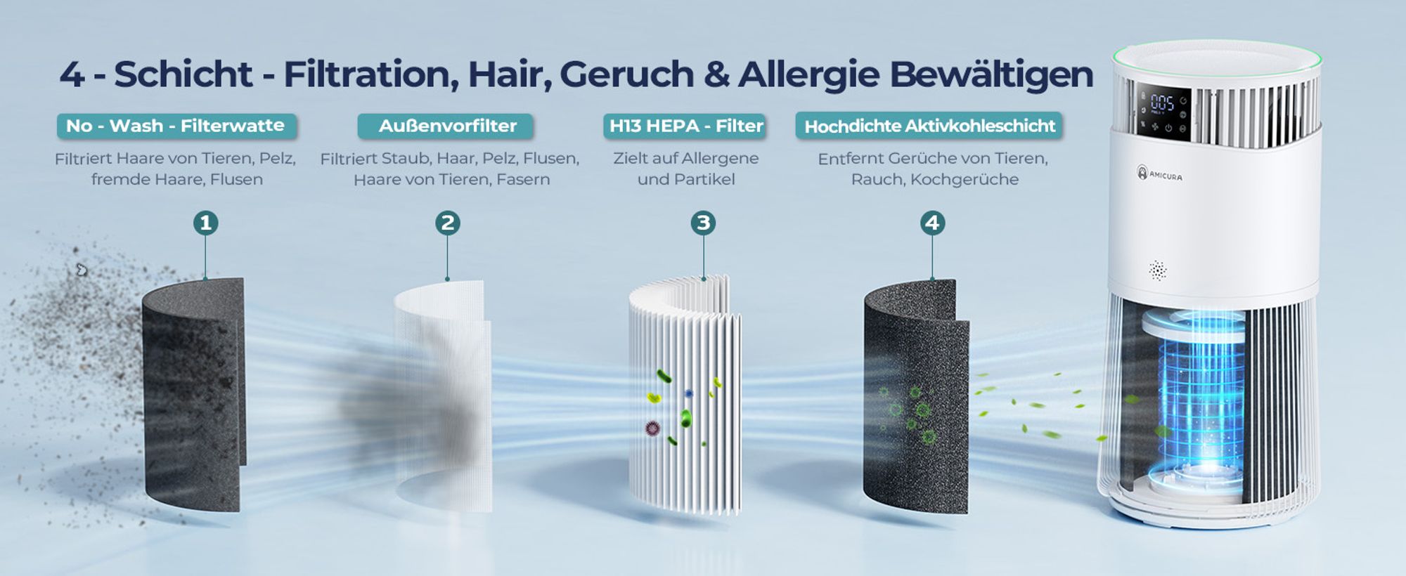 Amicura P2 Luftreiniger für Haustierallergiker, 843m³/h Tierhaarentfernung, 450 CADR - 99% Geruchsneutralisation, H13 Filter, App-Steuerung