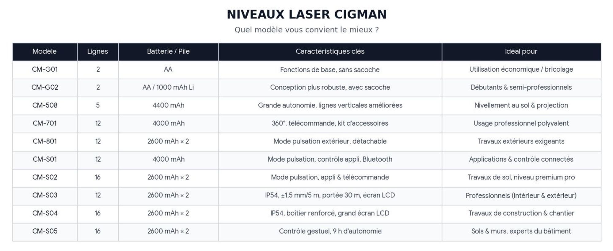 Kit Niveau Laser 3 x 360° CIGMAN CM-701T Faisceau Vert + Trépied 1,2m
