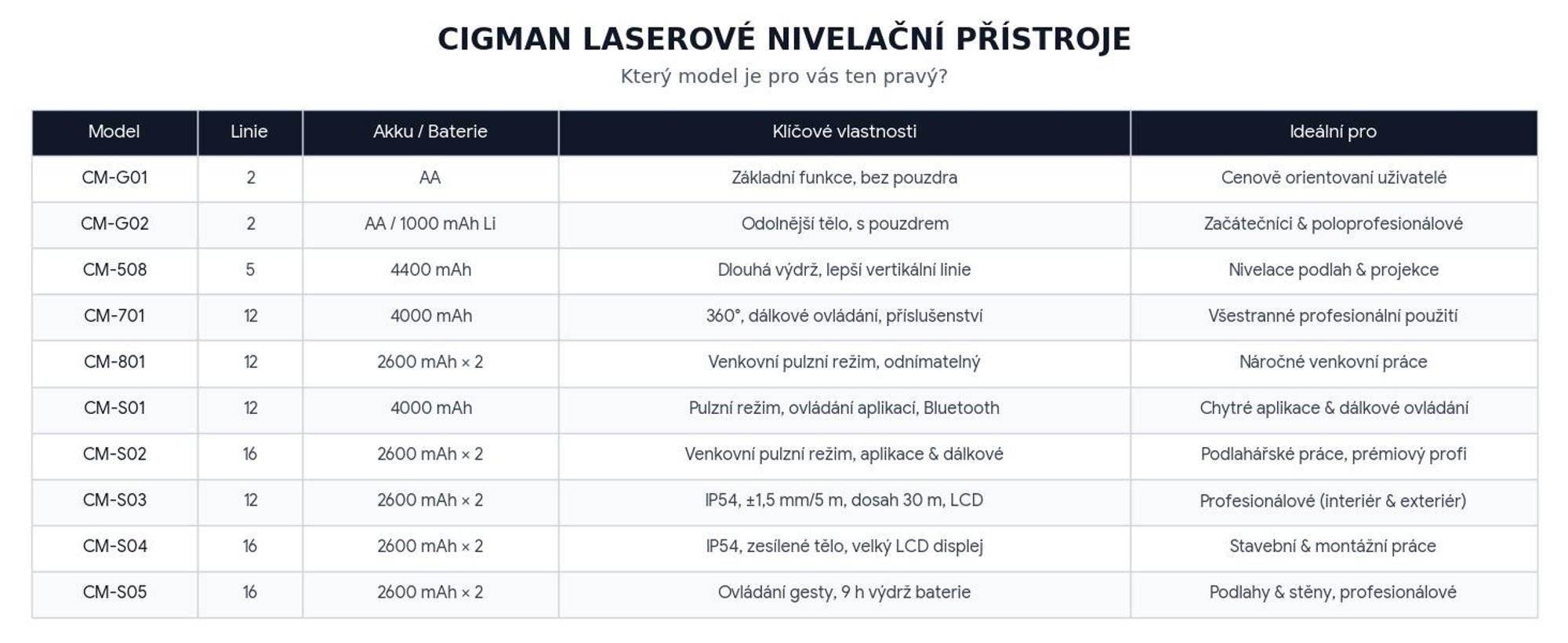 CIGMAN CM-701T Křížový Laser 3×360° Zelený se Stativem 1,5m a Ovladačem