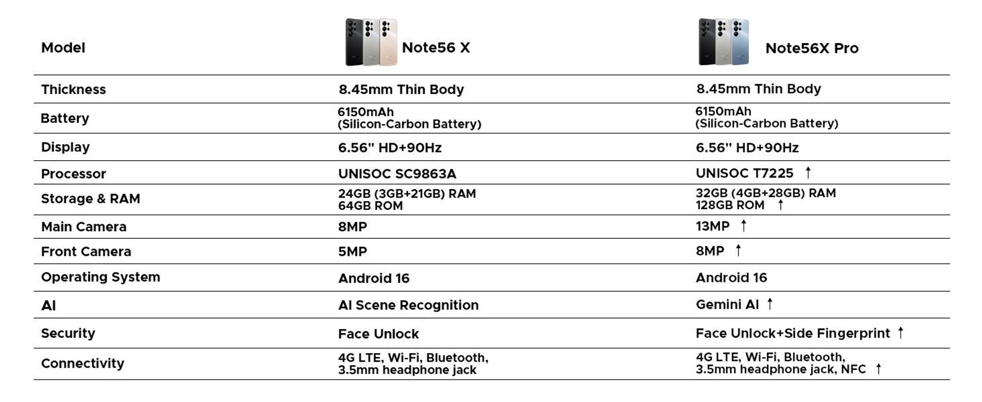 DOOGEE Note56X Pro – Chytrý telefon, Android 16, 6,56" displej s obnovovací frekvencí 90 Hz, baterie 6150 mAh, 32 GB + 128 GB, 4G, 13 MP, NFC, čtečka otisků prstů, podpora OTG, bez smlouvy
