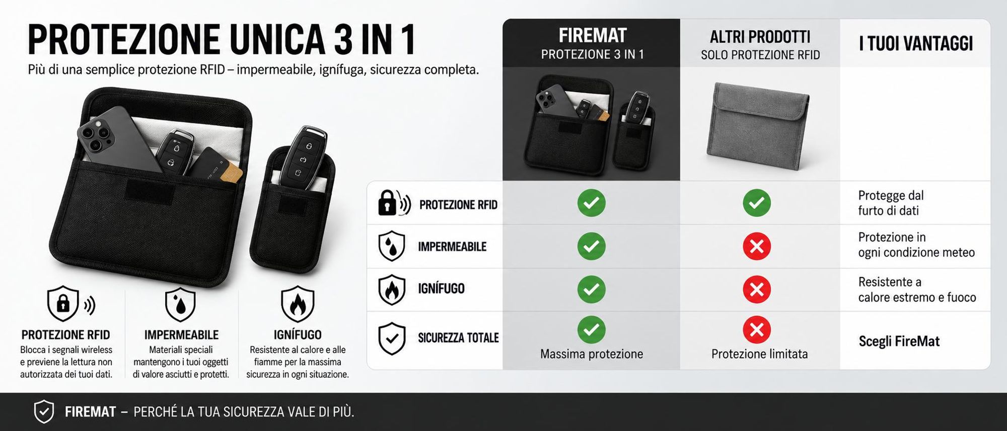 Borsa RFID FireMat con strato protettivo contro scansioni e furto dei dati