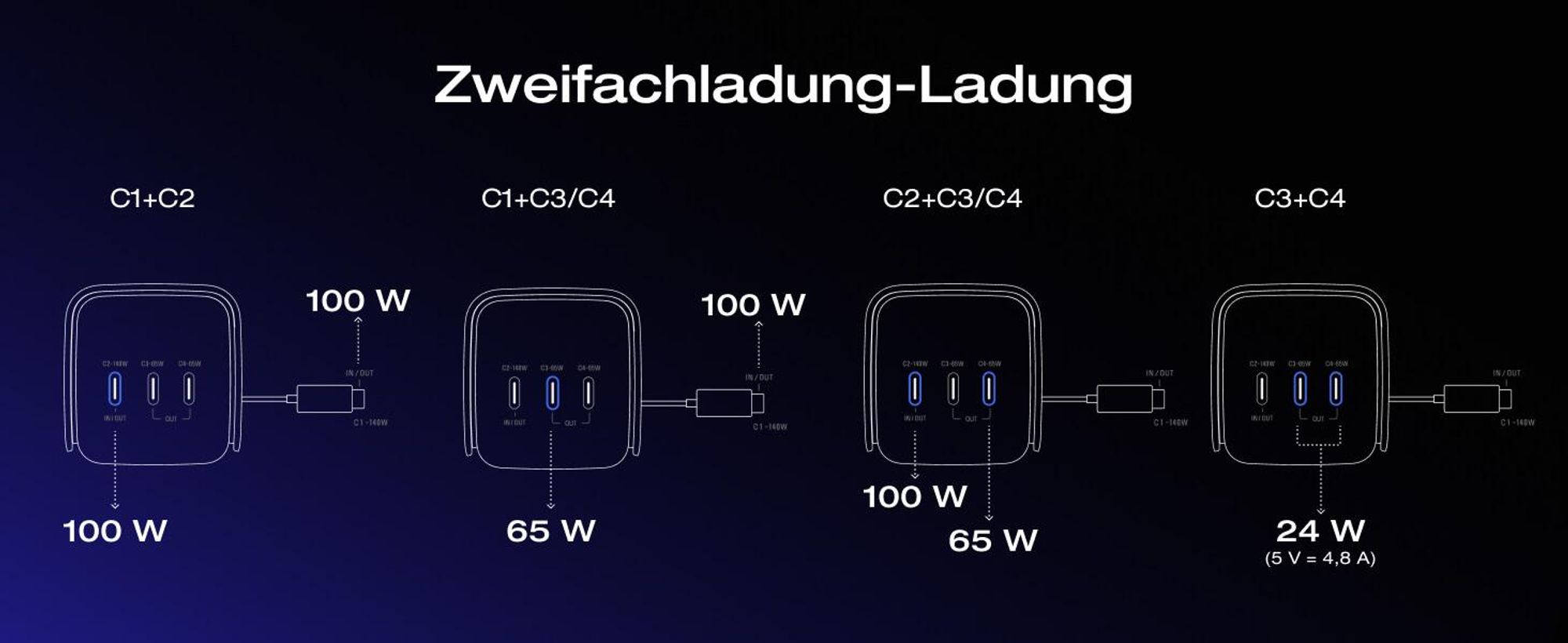 EcoFlow RAPID Pro Powerbank 20000 mAh 230W Max. Ausgang mit 100W-Kabel, 4-Anschluss tragbares Ladegerät, bis zu 320W Ladeleistung