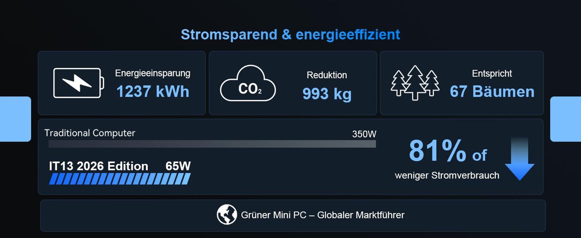 GEEKOM IT13 Mini PC, Intel i5-13600H, 16GB RAM & 1TB SSD, aufrüstbar, 4 Displays bis 8K, 2× USB4, IceBlast-Kühlung, vorinstalliertes System, für Büro