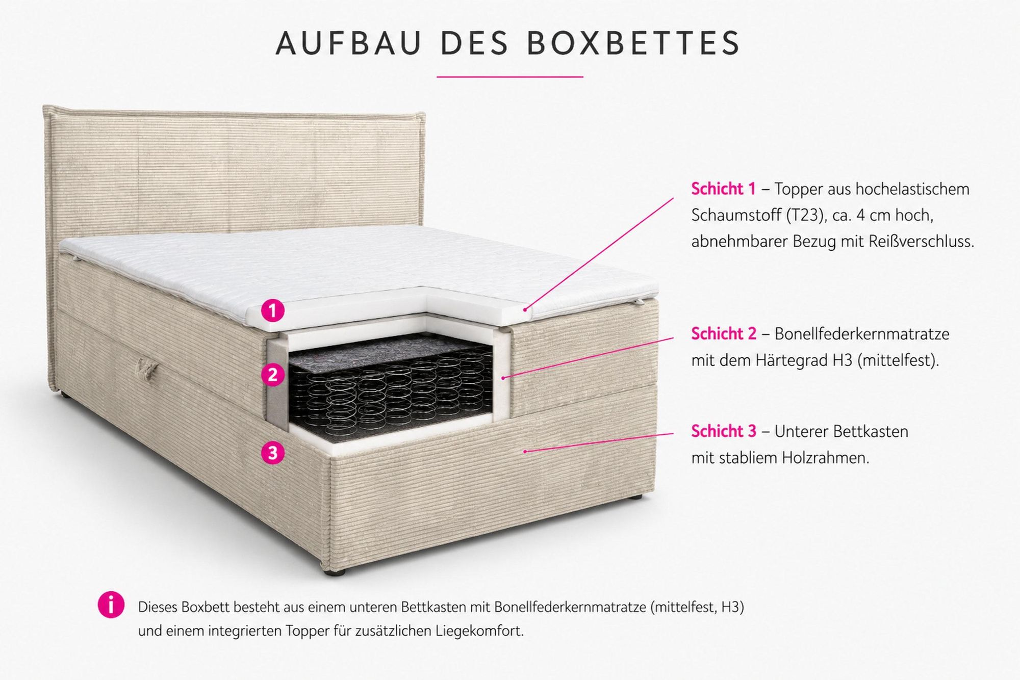VENASI VANESSA Boxspringbett 140x200 mit 2 Bettkasten H2/H3 Matratze BEIGE CORD Lincoln 03