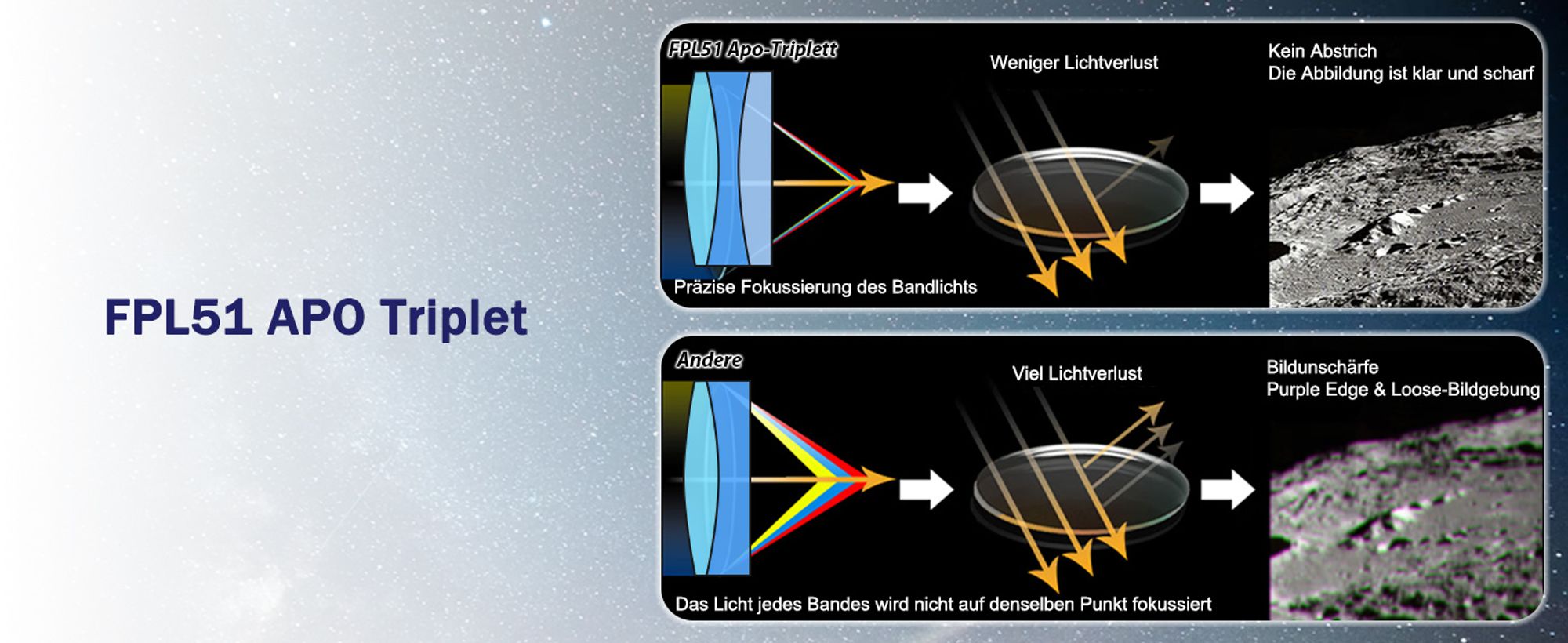 Svbony SV550 APO Refraktor Teleskop, 122F7 FPL51 ED Triplet APO OTA, FMC Dual Speed Fokussiere Apochromatischer Teleskops für Deep Sky