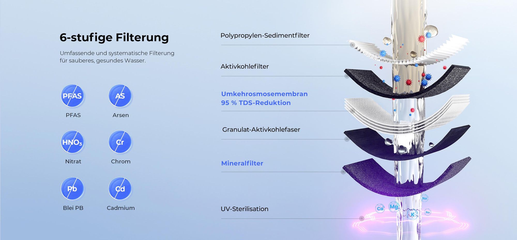 Hydrofast C300 RO Wasserfilter mit Sprudelfunktion inkl. HF04 5-in-1 Ersatzfilter, UV, 7°C Kaltwasser, Heißwasser