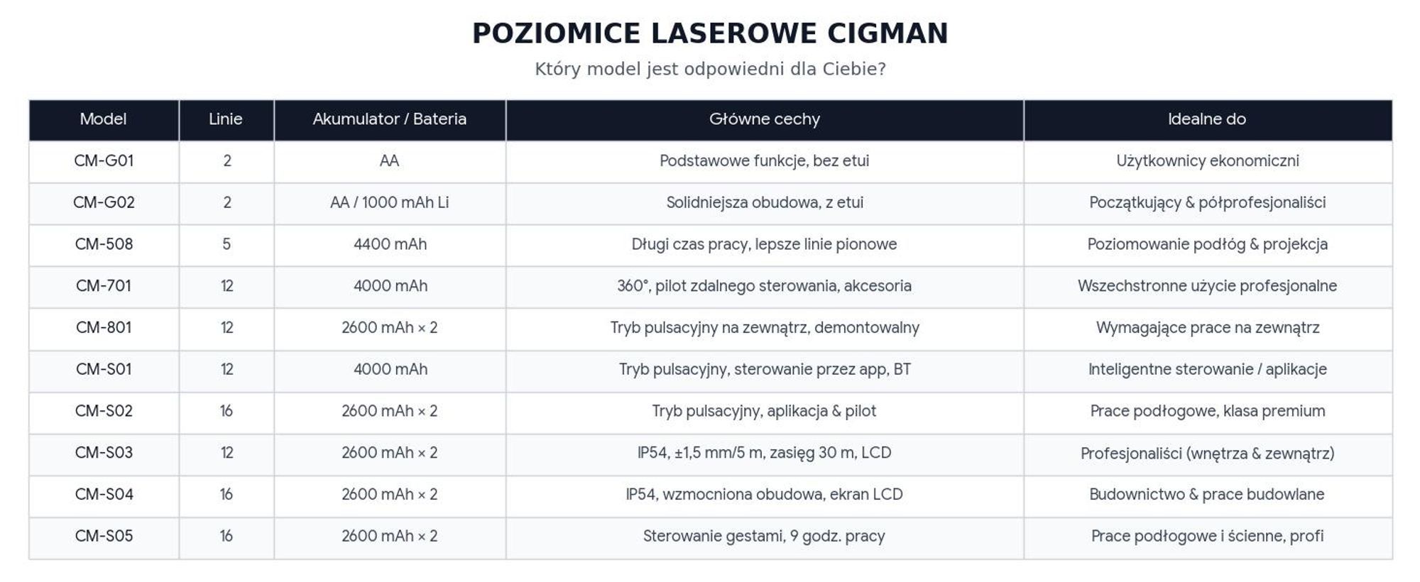Zestaw laser krzyżowy CIGMAN CM-701T 3x360° + Statyw