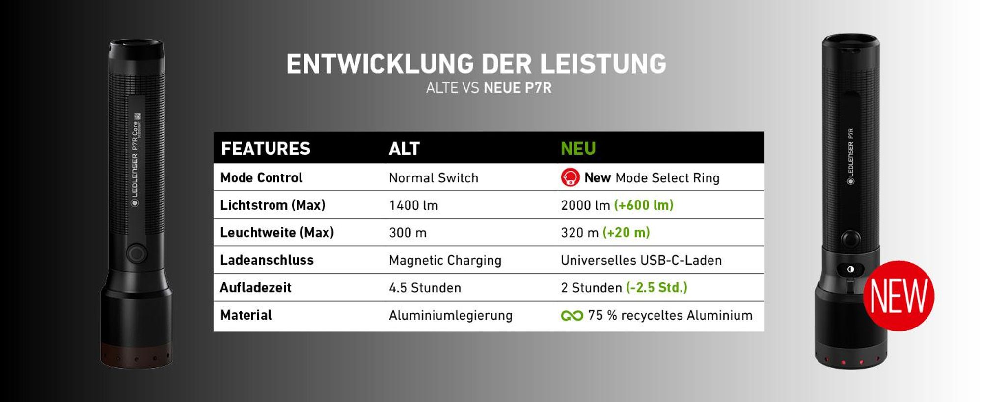 Ledlenser P7R Taschenlampe Schwarz, bis 2000 Lumen, bis 320m Leuchtweite, IP68, bis zu 80 Std Laufzeit, USB-C