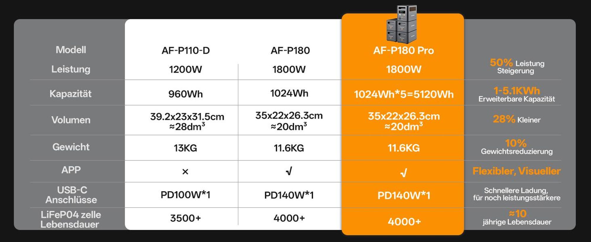 AFERIY P180 Pro Powerstation 1800W 1024Wh LiFePO4 Solargenerator, Erweiterbar bis 5120Wh, App-Steuerung, USV unter 10 ms