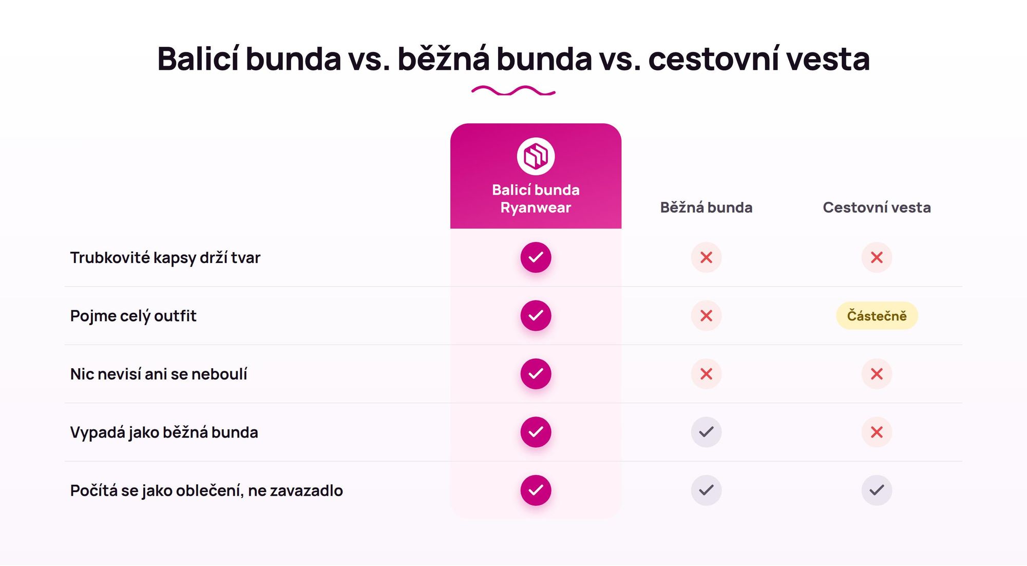 Srovnávací tabulka: Balicí bunda Ryanwear vs. běžná bunda vs. cestovní vesta