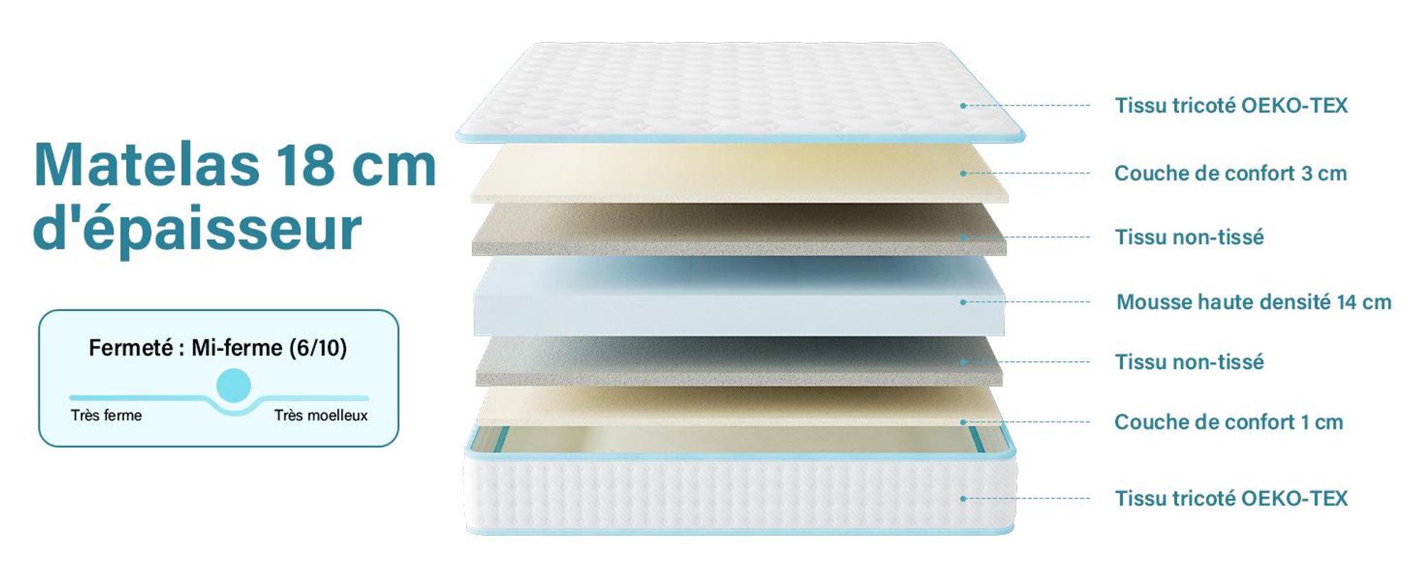 DEWINNER Matratze 140 x 190 cm, Memory-Schaum, Stärke 18 cm, beidseitig verwendbar, ergonomische 7-Zonen-Stützung, weicher und atmungsaktiver