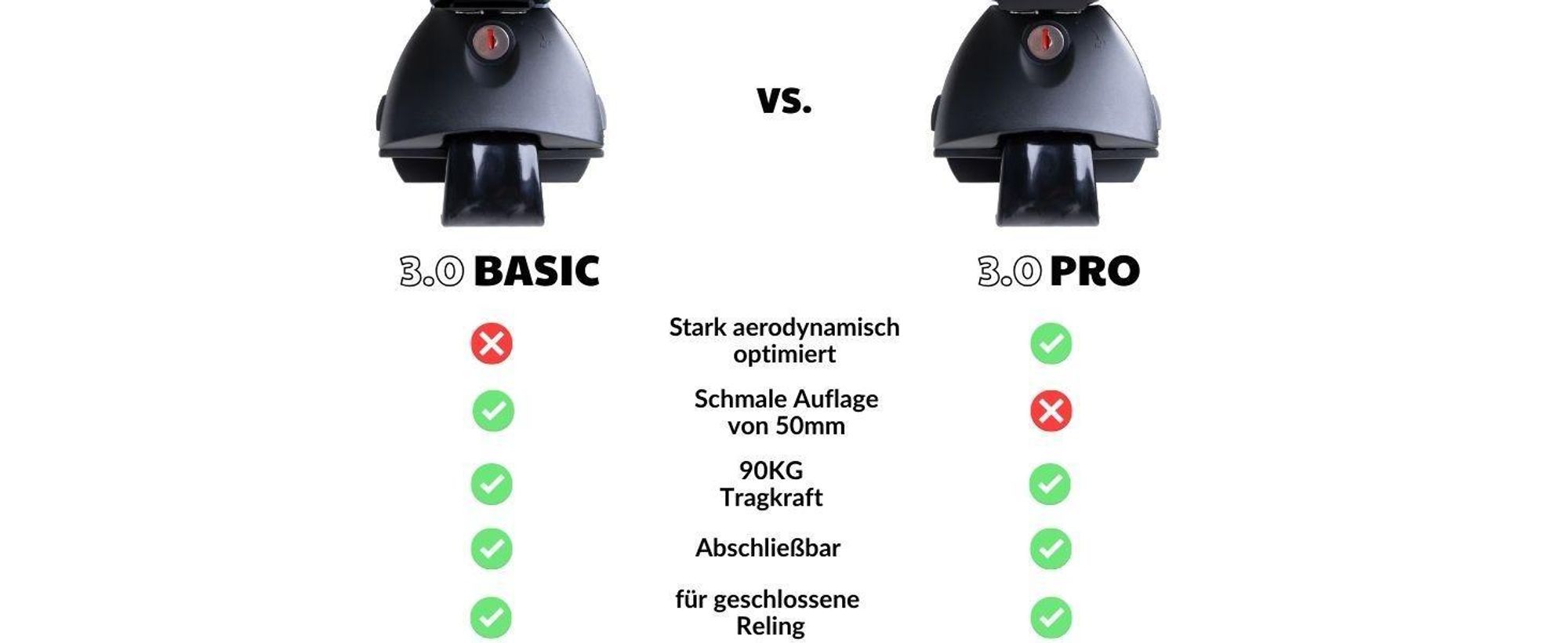 Vergleich: Basic vs. Pro – Unterschiede bei Aerodynamik und Breite.