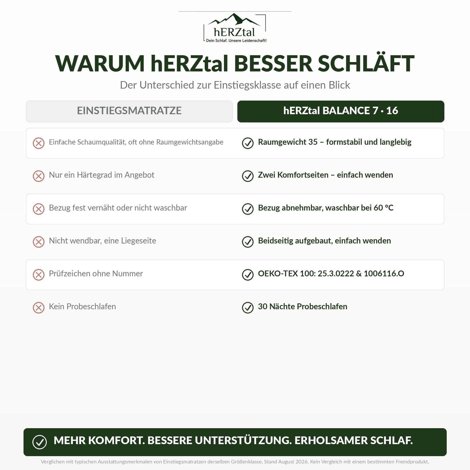 hERZtal Balance 7 – vergleich