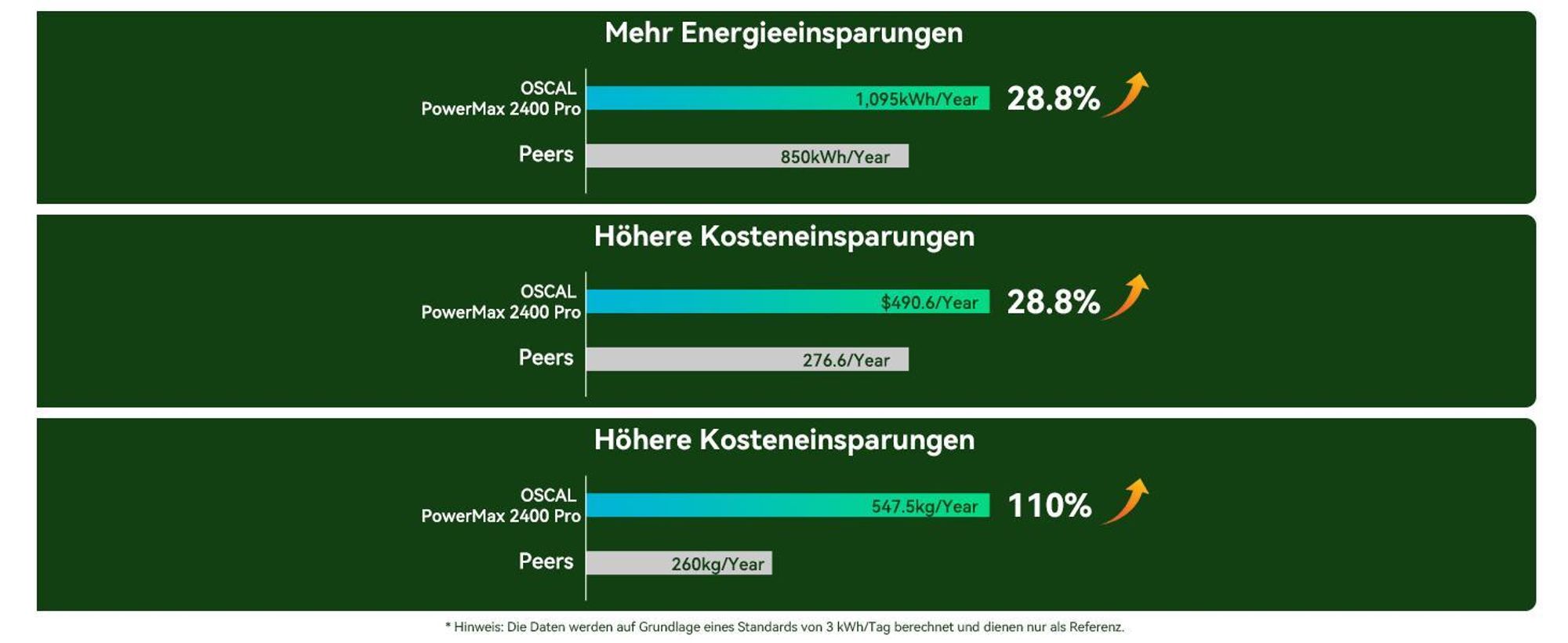 OSCAL PowerMax 2400Pro Trennbare Solarspeicher 2400W/2016Wh Powerstation, Microinverter+2*OSCAL PM200Pro Faltbares Solarpanel 200W Mobile Solaranlage