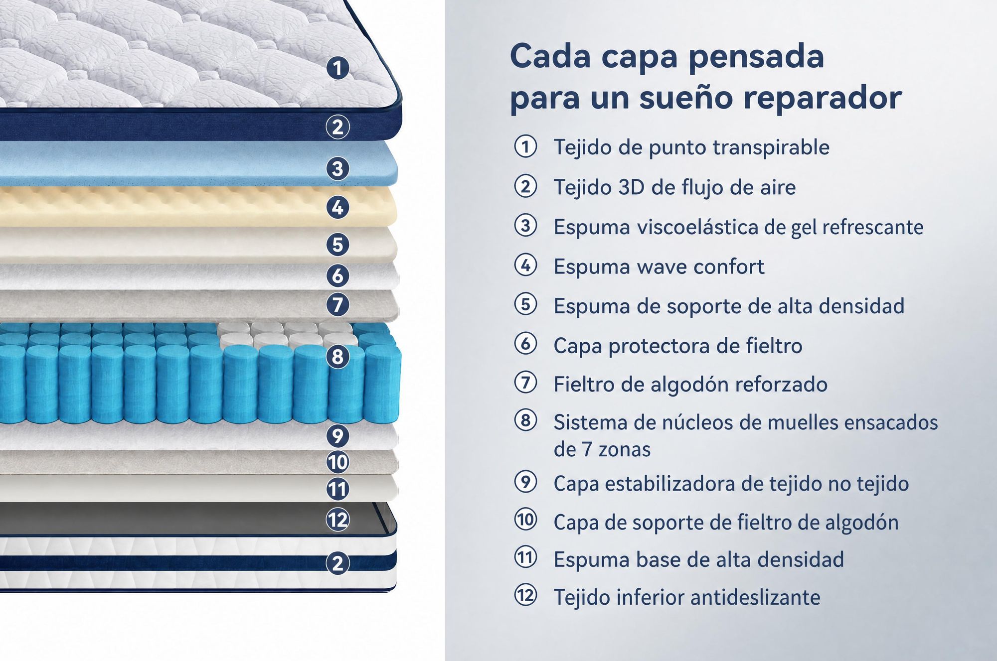 Colchón de 90x190 cm, con una altura de 26 cm, que incluye un acolchado superior integrado. Colchón de muelles ensacados con 7 zonas, firmeza H3/H4. Funda de alta calidad de 420 g/m²