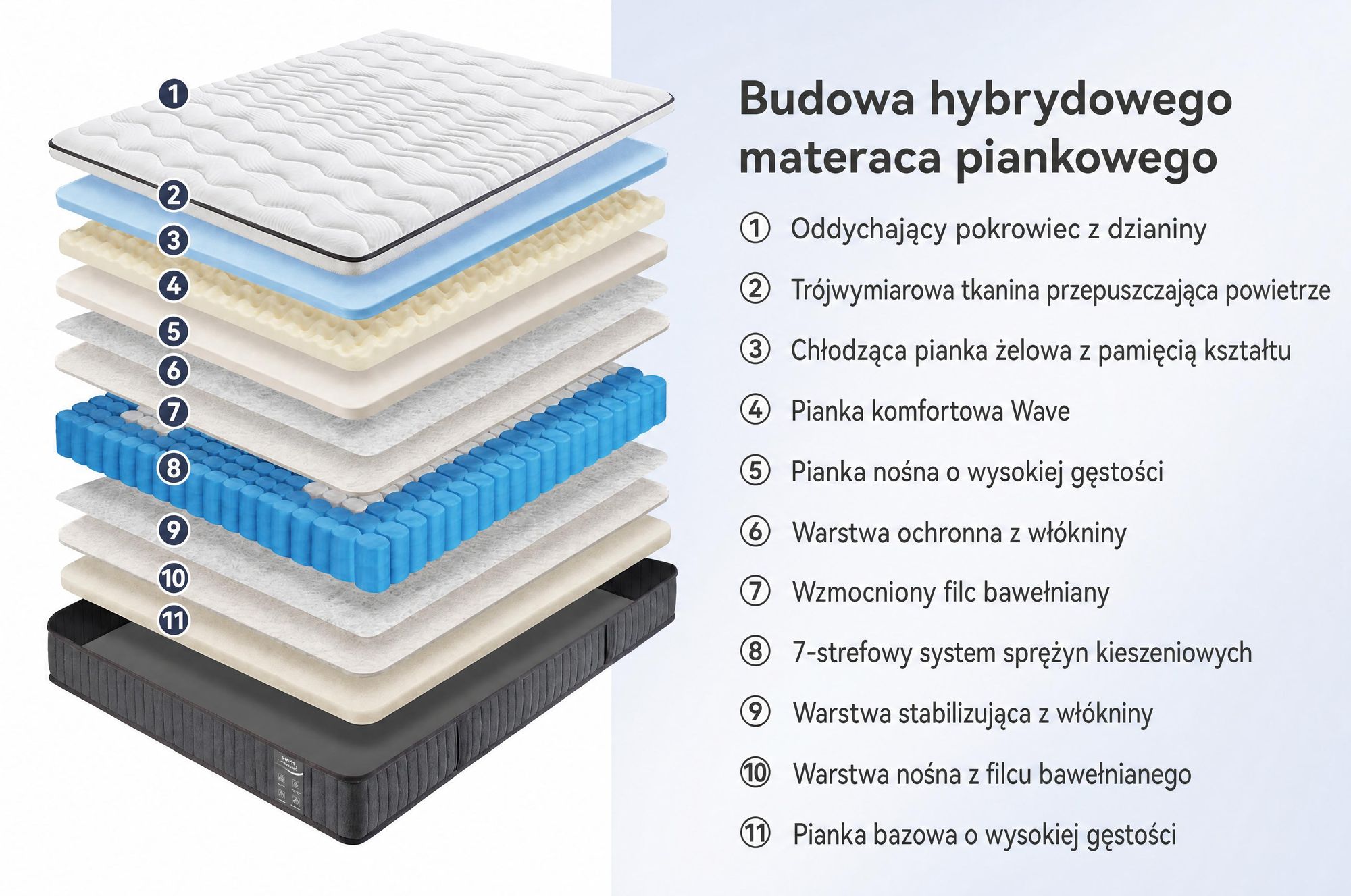 Materac 140x200 cm, wysokość 22 cm, z wbudowanym topperem, materac sprężynowy kieszeniowy, 7 stref twardości, stopień twardości H3/H4