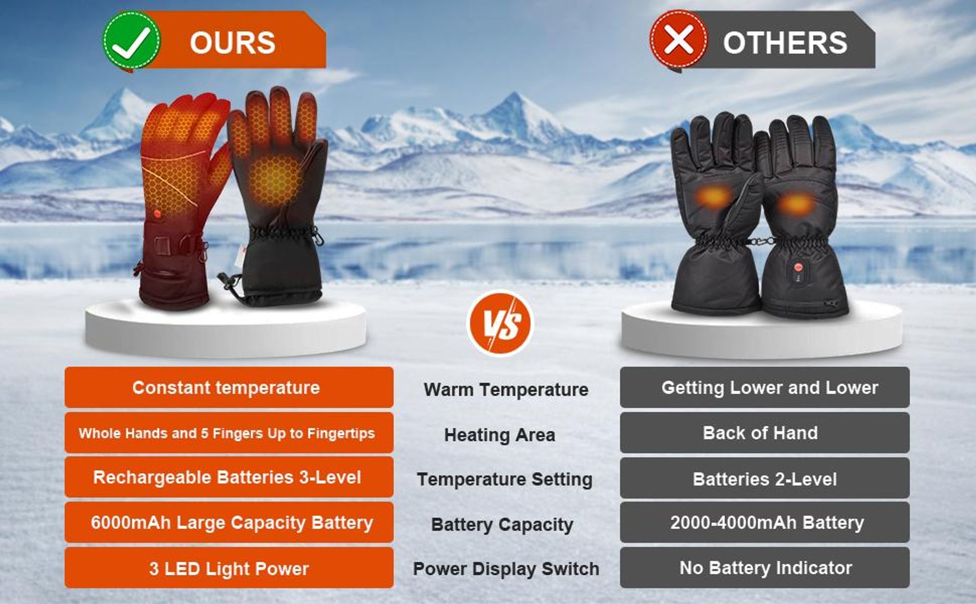 Beheizbare Handschuhe, Beheizte Handschuhe für Männer und Frauen, mit 5V 6000mAh Wiederaufladbarer Akku, 3 Heiztemperatur