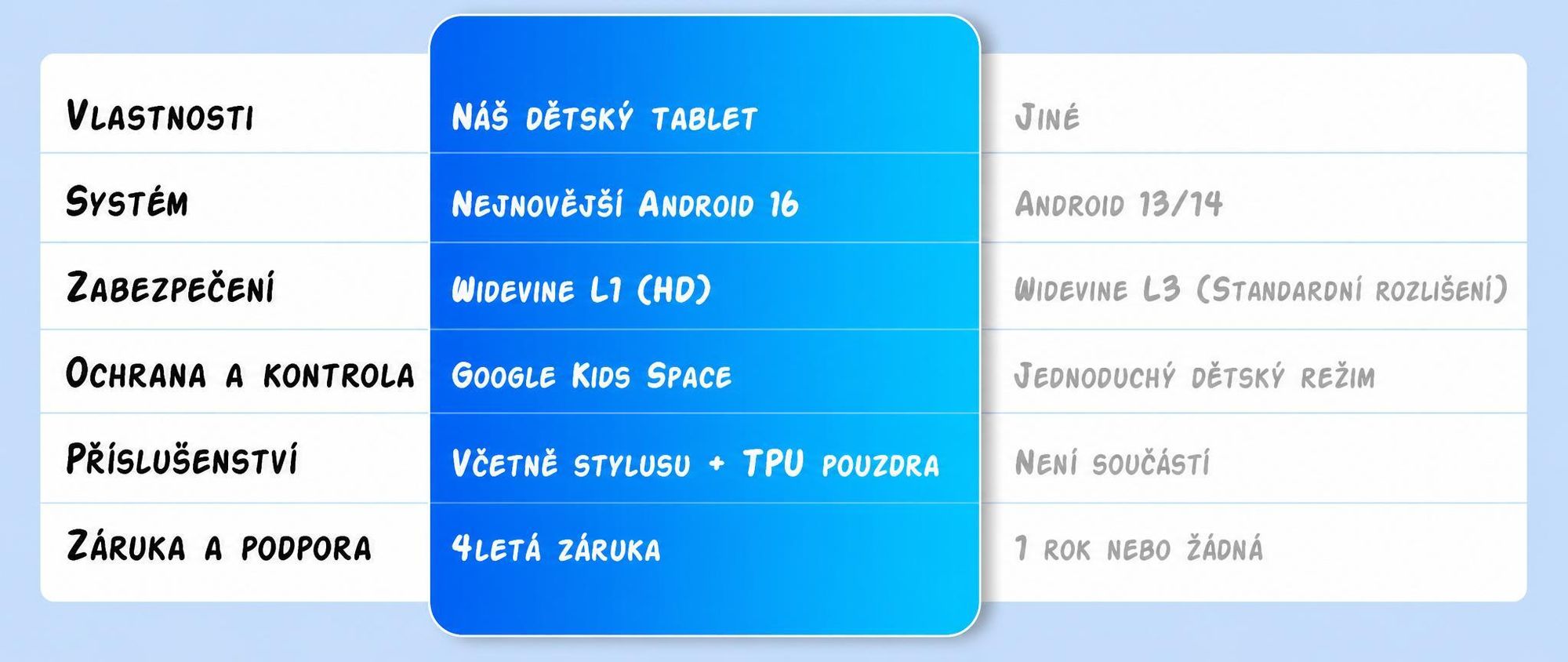 Tabwee K10 Kids 10.1" Blau Tablet, Google Kids Space, 4GB RAM+64GB ROM, Android 15 WiFi Tablet für Kind mit Kindgerechte Hülle und Stift, 5000mAh