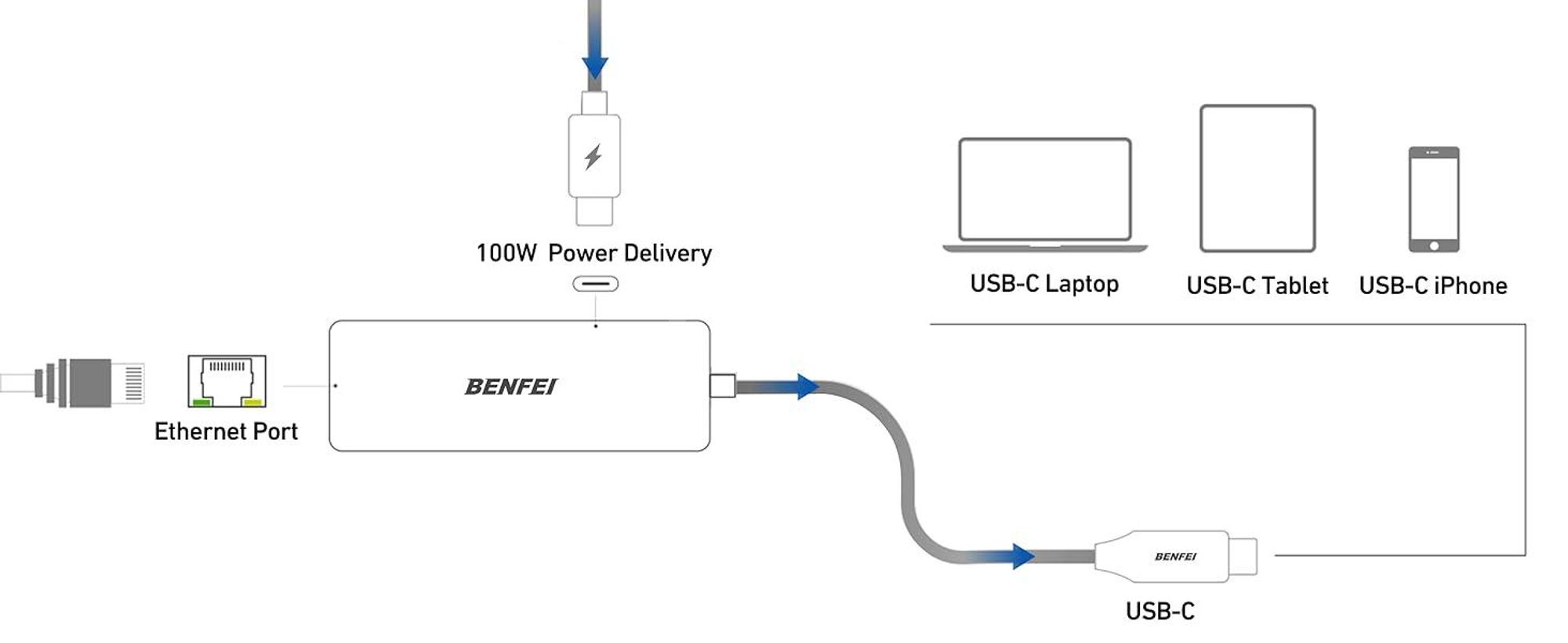 BENFEI Kabeladapter USB C auf Gigabit Ethernet Adapter mit 100W PD