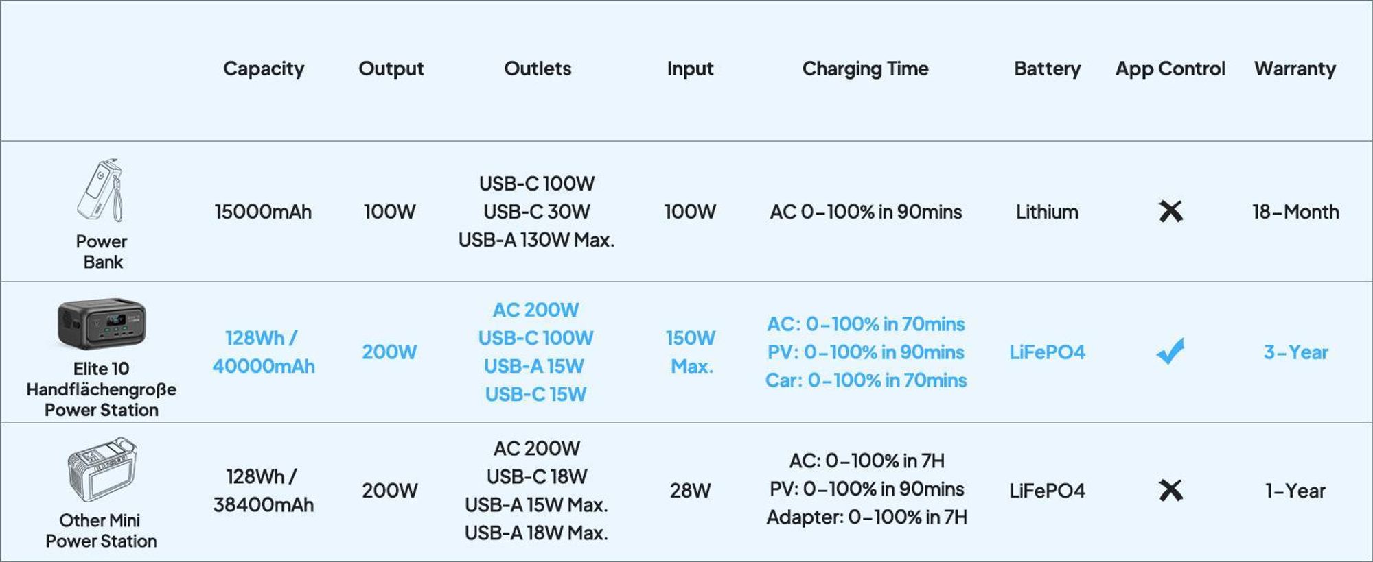 BLUETTI Elite 10 Mini Tragbare Power Station mit 100 W Solarpaneele, 128Wh LiFePO4 Batterie, Schnellladung Solargenerator für Camping, Reisen, Outdoor