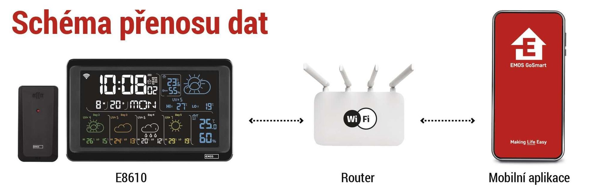 EMOS GoSmart Meteostanice WiFi s bezdrátovým venkovním čidlem a aplikací, barevný displej, předpověď na 5 dní; na bázi Tuya, Smartlife, adaptér