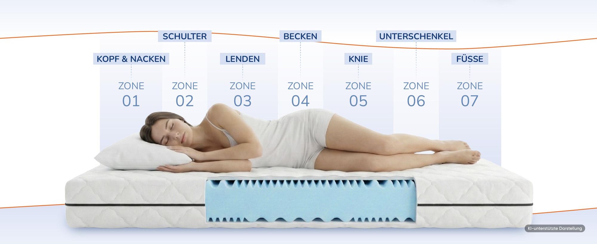 Liegende Person, darueber sieben beschriftete Zonen von Kopf bis Fuesse