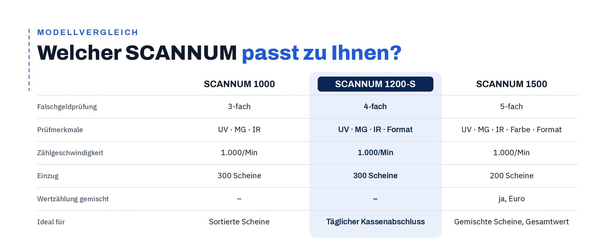 Modellvergleich Geldzählmaschinen SCANNUM 1000, 1200-S und 1500