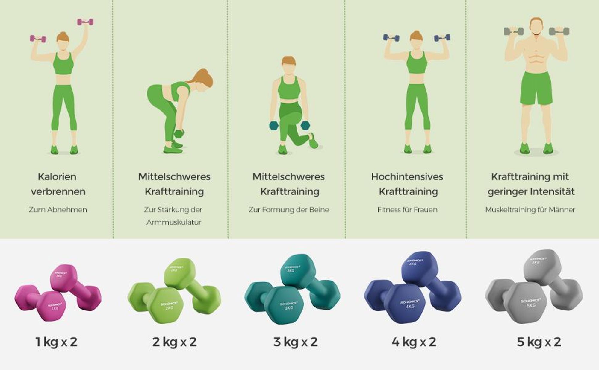 SONGMICS Hanteln, 2er Set, 2 x 2 kg, Hantelset, Kurzhanteln, Hexagon, Neopren-Beschichtung, Krafttraining, Workout, Fitnesstraining, für Zuhause, grün